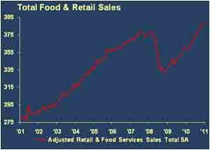 total food & retail sales graph -- economic commentary august 2011